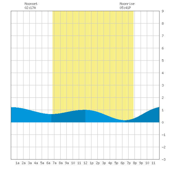Pitch Landing tide chart for Sunday, August 27, 2023
