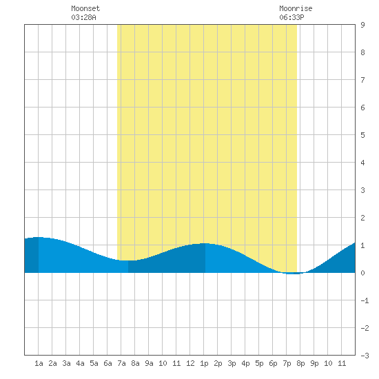 Pitch Landing tide chart for Monday, August 28, 2023