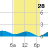 Pitch Landing tide chart for Monday, August 28, 2023