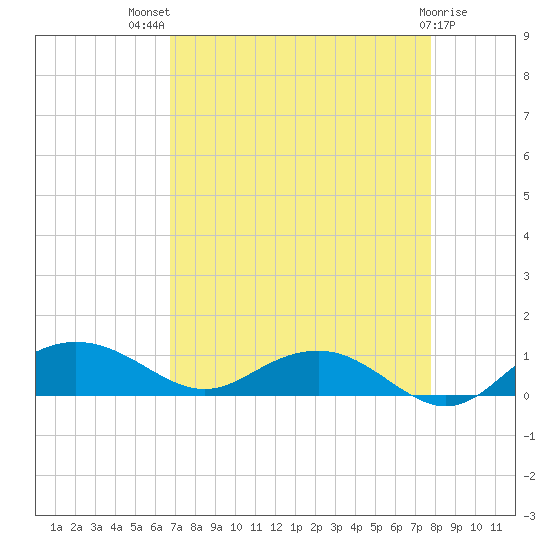 Pitch Landing tide chart for Tuesday, August 29, 2023