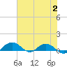 Pitch Landing tide chart for Wednesday, August 2, 2023