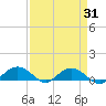 Pitch Landing tide chart for Thursday, August 31, 2023
