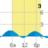 Pitch Landing tide chart for Thursday, August 3, 2023