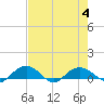 Pitch Landing tide chart for Friday, August 4, 2023