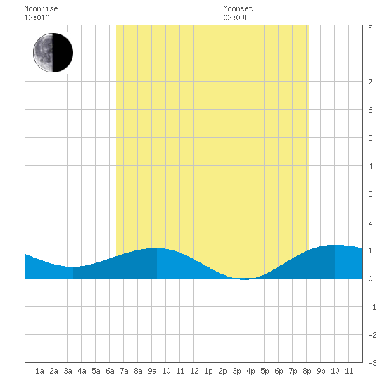 Pitch Landing tide chart for Tuesday, August 8, 2023
