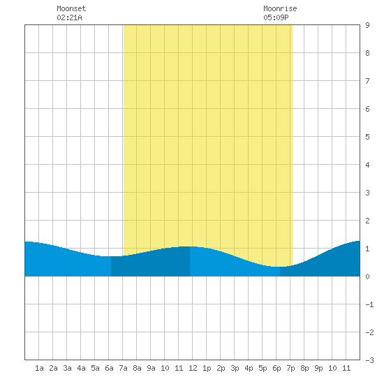 Pitch Landing tide chart for Monday, September 25, 2023