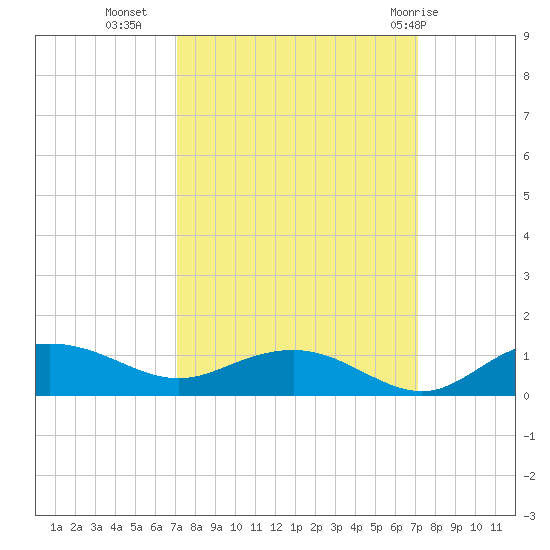 Pitch Landing tide chart for Tuesday, September 26, 2023