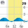 Pitch Landing tide chart for Friday, September 29, 2023