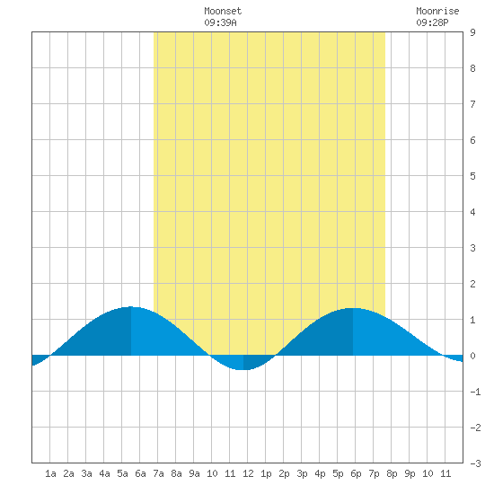Pitch Landing tide chart for Saturday, September 2, 2023