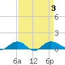 Pitch Landing tide chart for Sunday, September 3, 2023