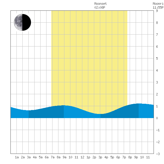 Pitch Landing tide chart for Wednesday, September 6, 2023