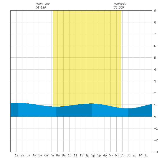 Pitch Landing tide chart for Wednesday, October 11, 2023