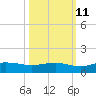 Pitch Landing tide chart for Wednesday, October 11, 2023