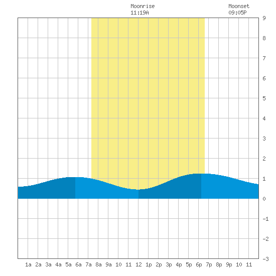 Pitch Landing tide chart for Wednesday, October 18, 2023
