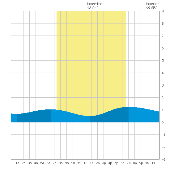 Pitch Landing tide chart for Thursday, October 19, 2023