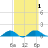 Pitch Landing tide chart for Sunday, October 1, 2023