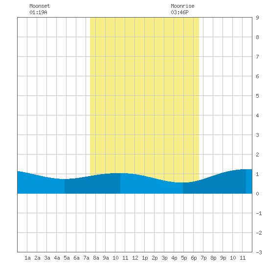 Pitch Landing tide chart for Monday, October 23, 2023