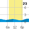 Pitch Landing tide chart for Monday, October 23, 2023