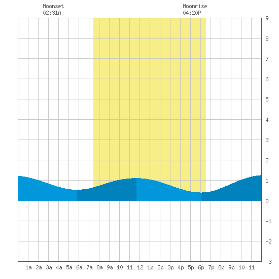 Pitch Landing tide chart for Tuesday, October 24, 2023