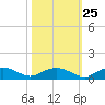 Pitch Landing tide chart for Wednesday, October 25, 2023