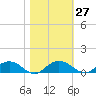 Pitch Landing tide chart for Friday, October 27, 2023
