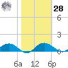 Pitch Landing tide chart for Saturday, October 28, 2023