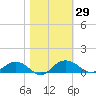 Pitch Landing tide chart for Sunday, October 29, 2023