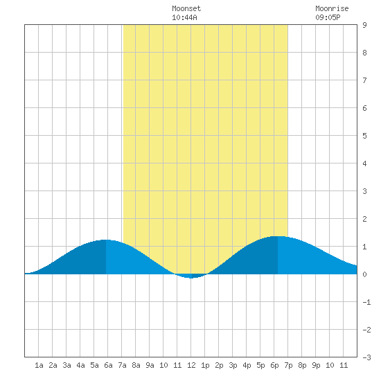 Pitch Landing tide chart for Monday, October 2, 2023