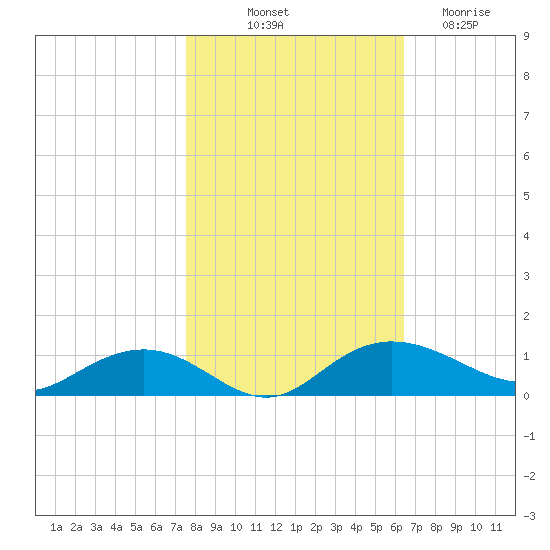 Pitch Landing tide chart for Tuesday, October 31, 2023