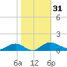 Pitch Landing tide chart for Tuesday, October 31, 2023