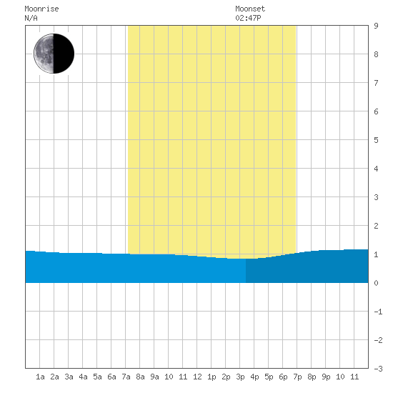 Pitch Landing tide chart for Friday, October 6, 2023