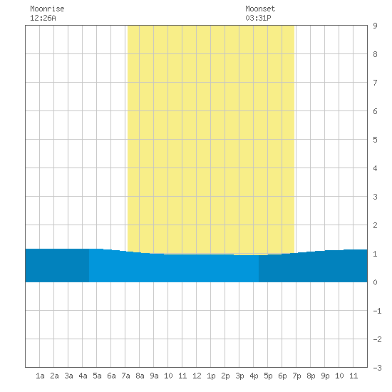 Pitch Landing tide chart for Saturday, October 7, 2023