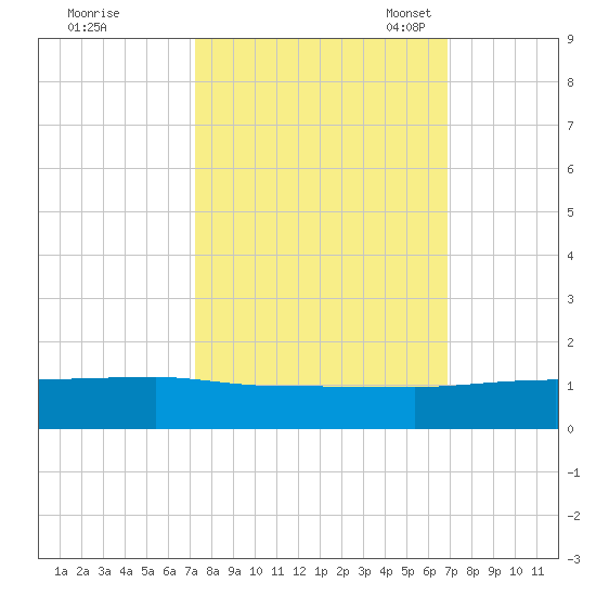 Pitch Landing tide chart for Sunday, October 8, 2023