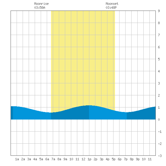 Pitch Landing tide chart for Friday, November 10, 2023