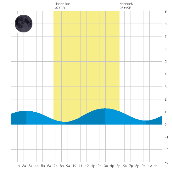 Pitch Landing tide chart for Monday, November 13, 2023