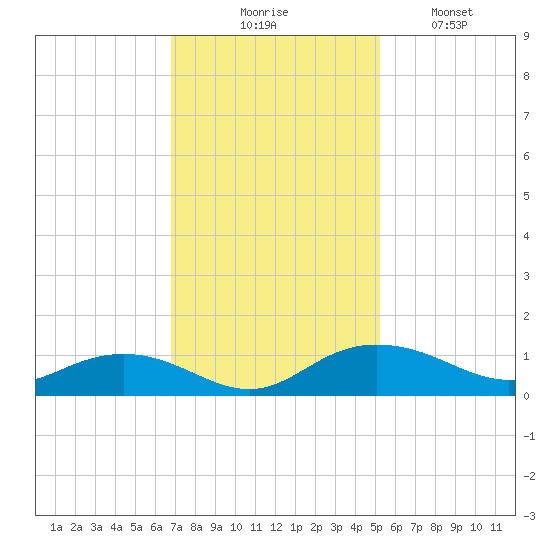 Pitch Landing tide chart for Thursday, November 16, 2023