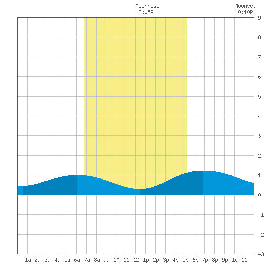 Pitch Landing tide chart for Saturday, November 18, 2023