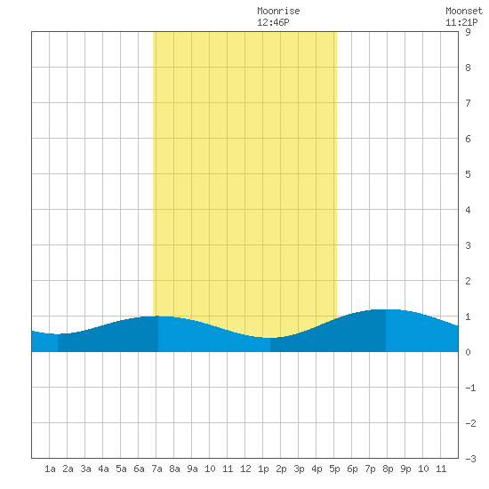 Pitch Landing tide chart for Sunday, November 19, 2023