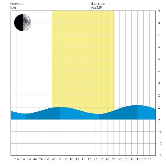 Pitch Landing tide chart for Monday, November 20, 2023