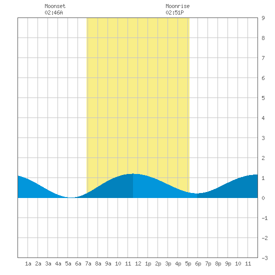 Pitch Landing tide chart for Thursday, November 23, 2023