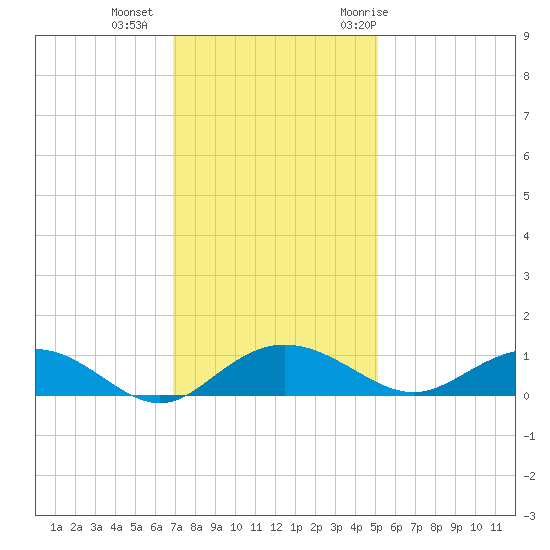 Pitch Landing tide chart for Friday, November 24, 2023