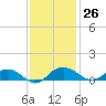 Pitch Landing tide chart for Sunday, November 26, 2023