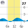 Pitch Landing tide chart for Monday, November 27, 2023