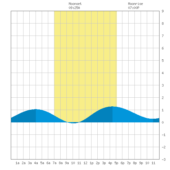 Pitch Landing tide chart for Wednesday, November 29, 2023