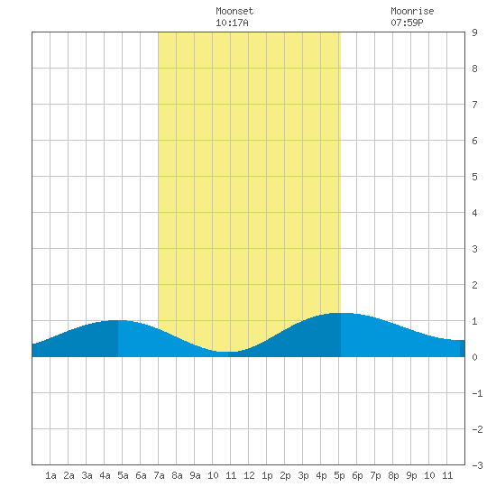 Pitch Landing tide chart for Thursday, November 30, 2023