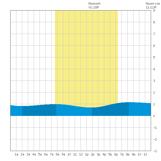 Pitch Landing tide chart for Friday, November 3, 2023
