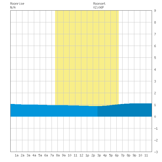 Pitch Landing tide chart for Saturday, November 4, 2023