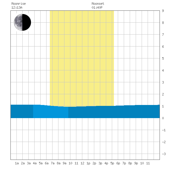 Pitch Landing tide chart for Sunday, November 5, 2023