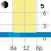 Pitch Landing tide chart for Sunday, November 5, 2023