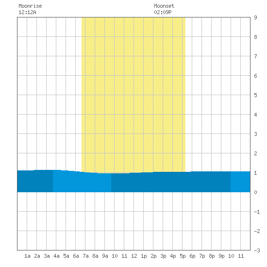 Pitch Landing tide chart for Monday, November 6, 2023